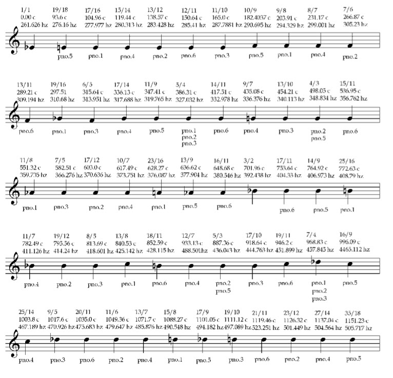 Just Brook tones-per-octave